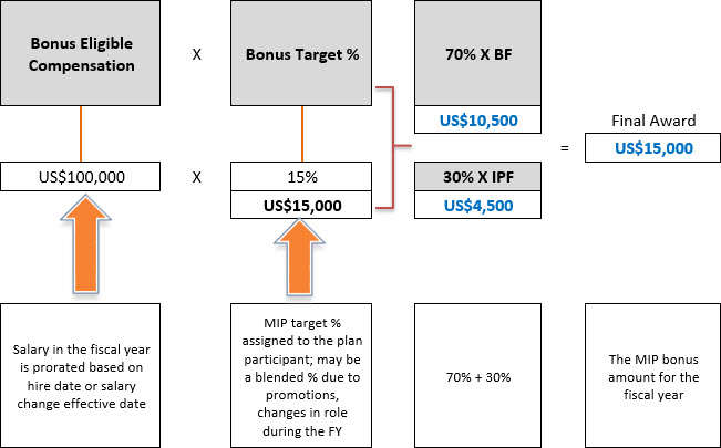 Mip Chart