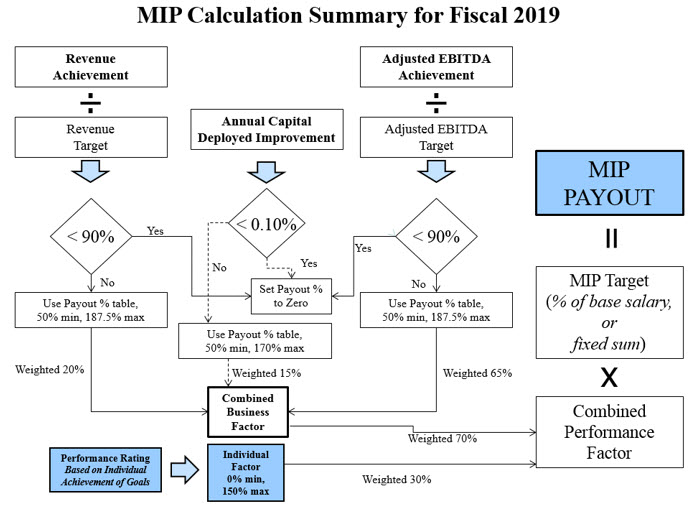 Mip Chart