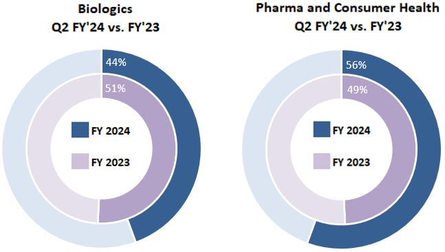 MDA Circle Graph Q2FY24 YTD v2.jpg