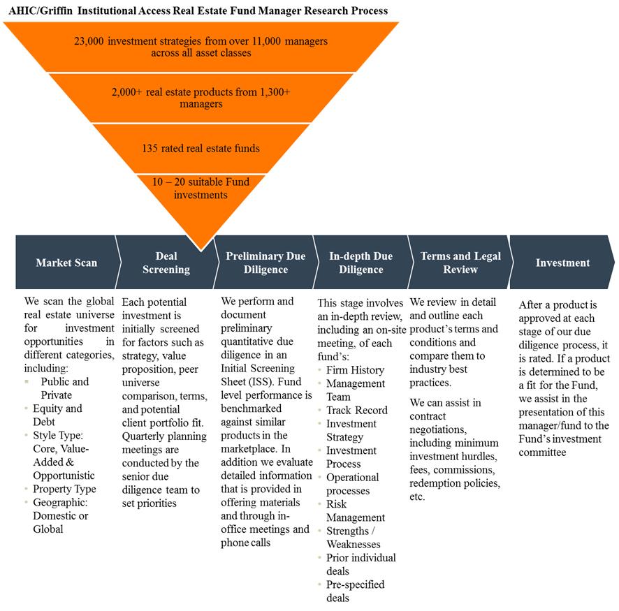 Real Estate Investment Process Flow Chart