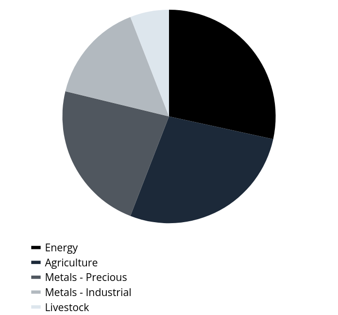 Group By Sector Chart