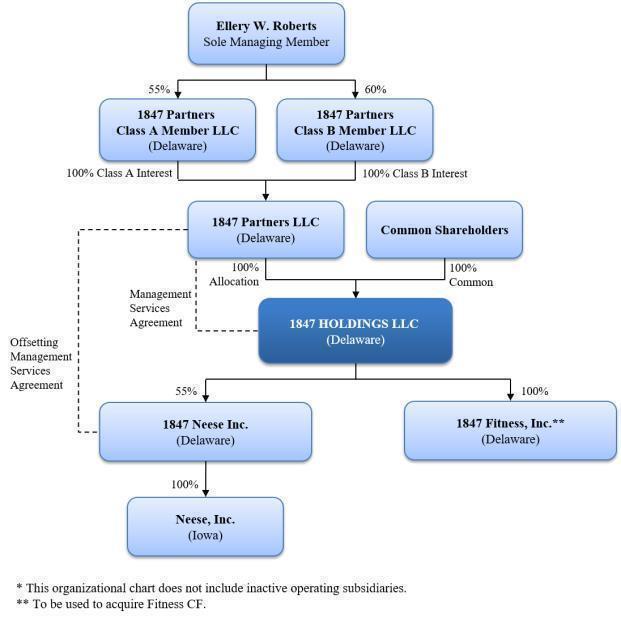 Publix Org Chart