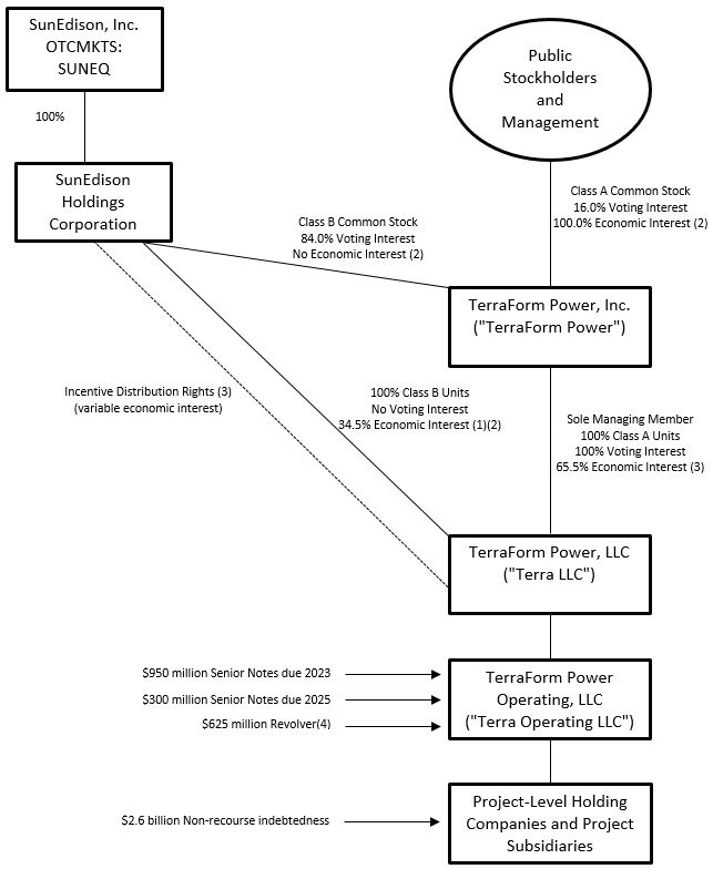 Nyc Sca Organization Chart