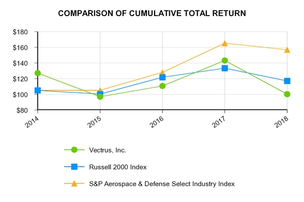 Dyncorp Salary Chart