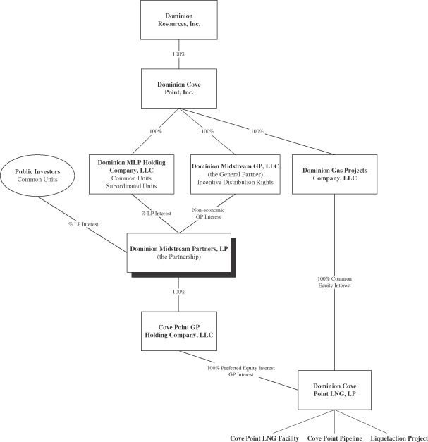 Dominion Energy Organizational Chart