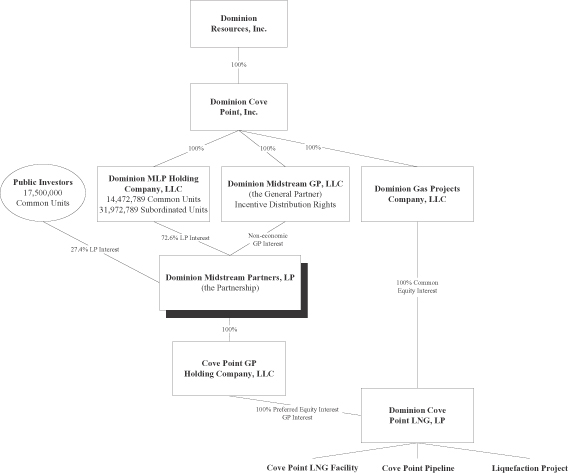 Dominion Energy Organizational Chart