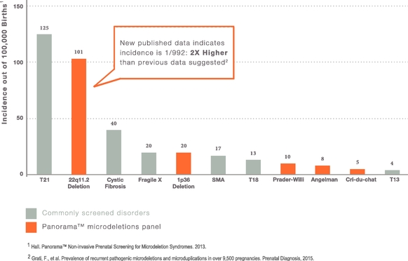 Cri Du Chat Statistics Chart