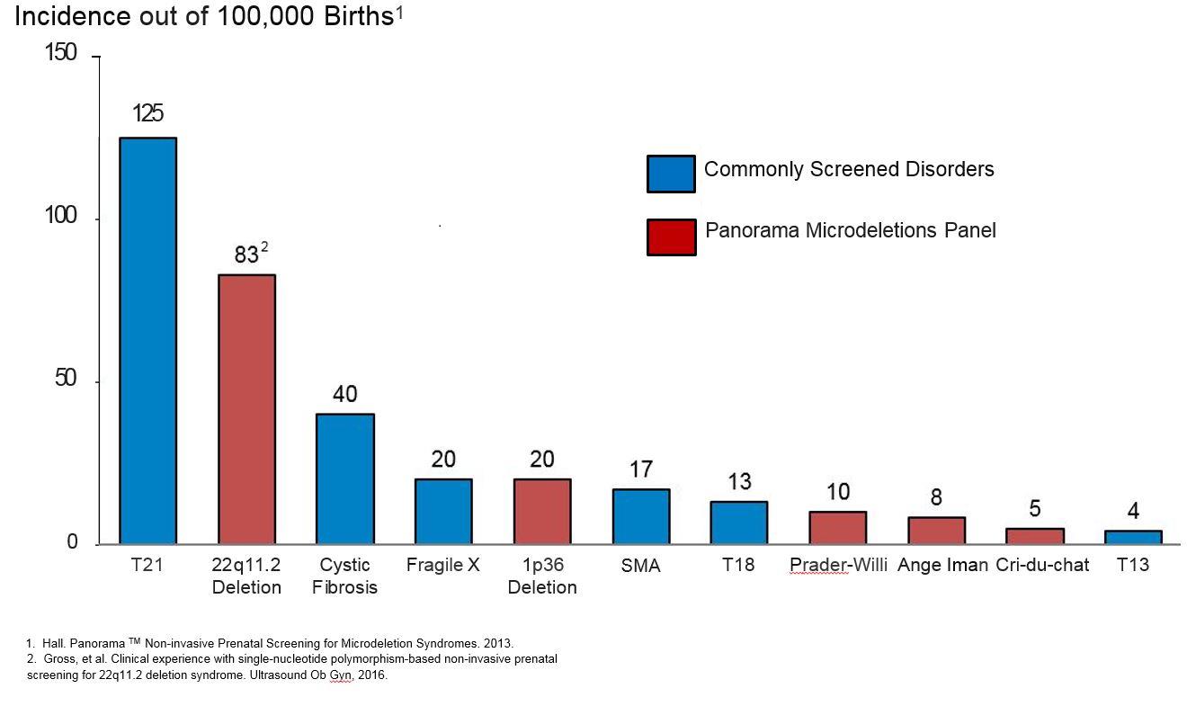 Cri Du Chat Statistics Chart