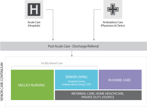 Sava Senior Care Organizational Chart