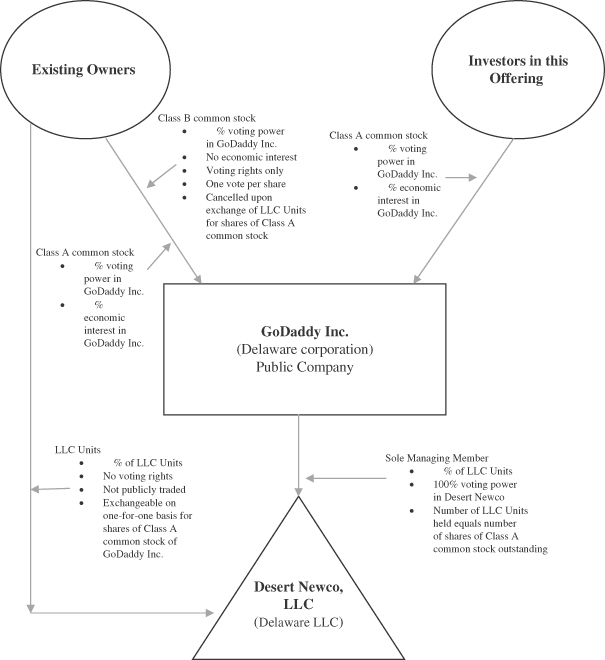 Tax Structure Chart