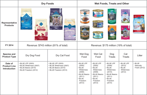 Nestle Product Mix Chart