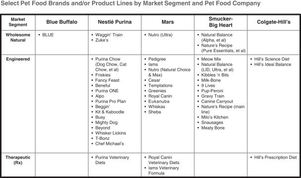 Blue Dog Food Comparison Chart