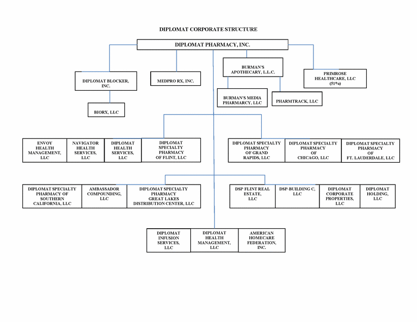 Pharmacy Organizational Chart