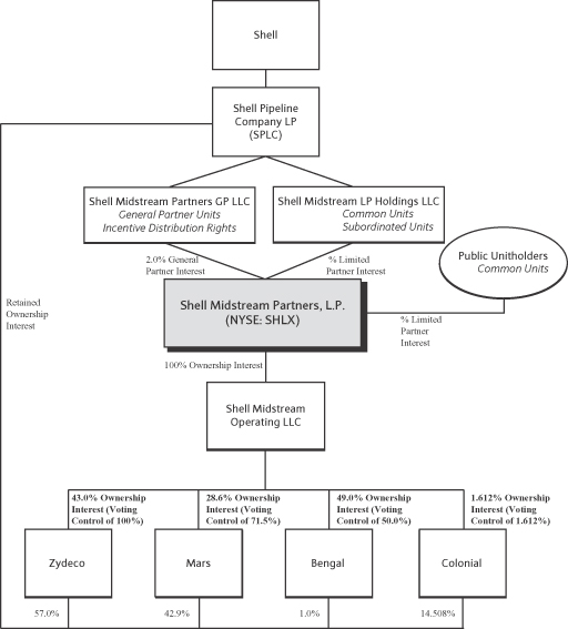 Shell Organization Chart