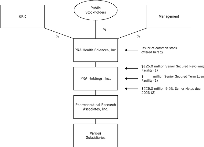 Pra Organisation Chart