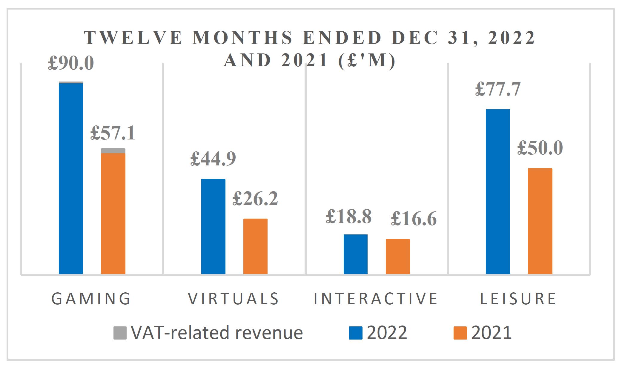 FY 2022 Indian Gaming Revenue Breaks Records at $40.9 Billion