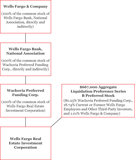 Wells Fargo Hierarchy Chart