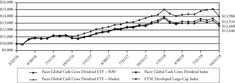 Cow Etf Chart