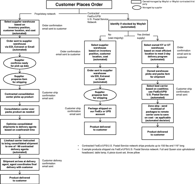 Amazon Fulfillment Center Organizational Chart