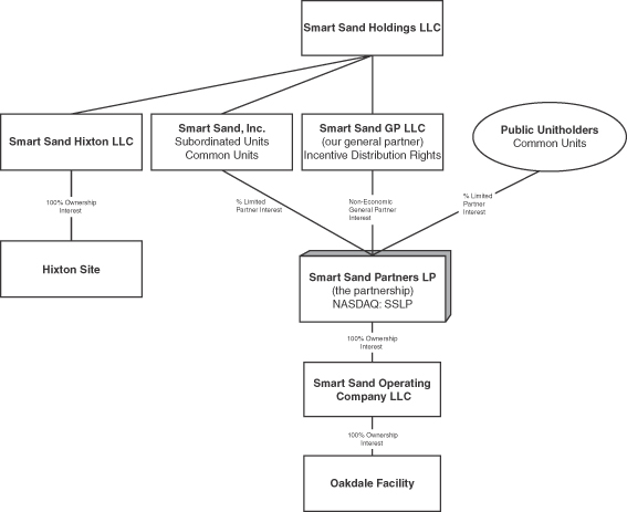 Weatherford Organizational Chart