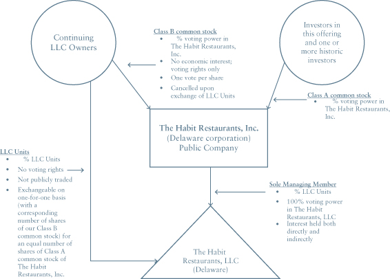 Cheesecake Factory Organizational Chart