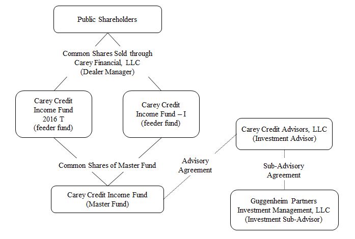 Master Feeder Structure Chart