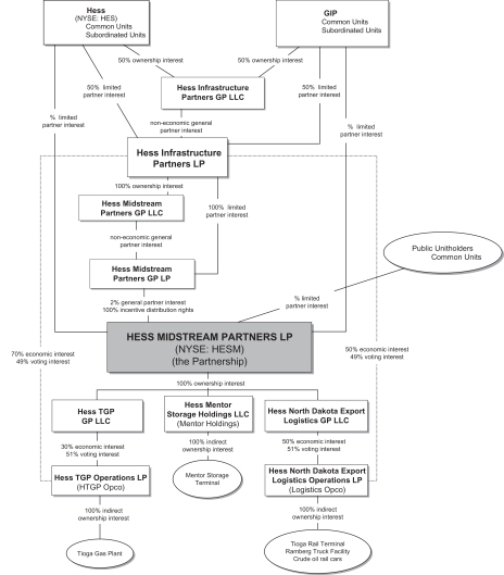 Hess Organization Chart