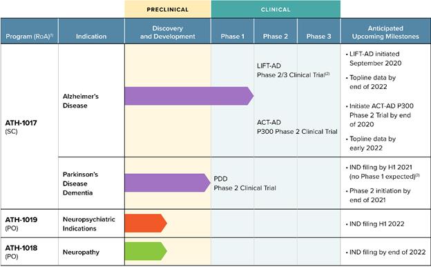 IPO Athira Pharma (ATHA)