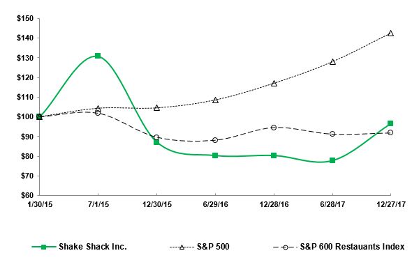 Shake Shack Stock Price Chart