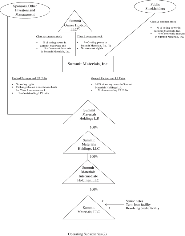 Lafarge Organizational Chart