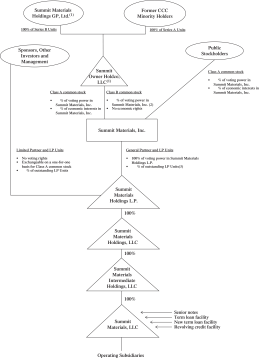 Lafarge Organizational Chart