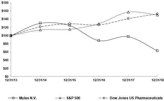 Apotex Stock Chart