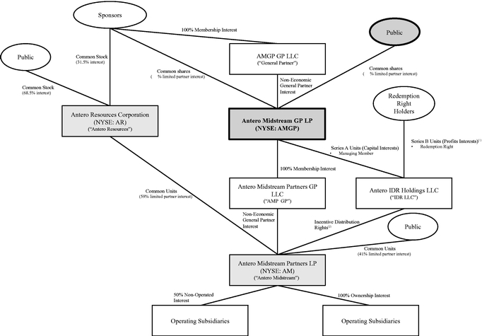 Antero Midstream Gp Lp
