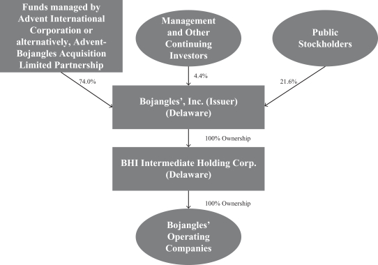 Whataburger Stock Chart