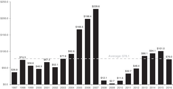 Cmbs Issuance Chart