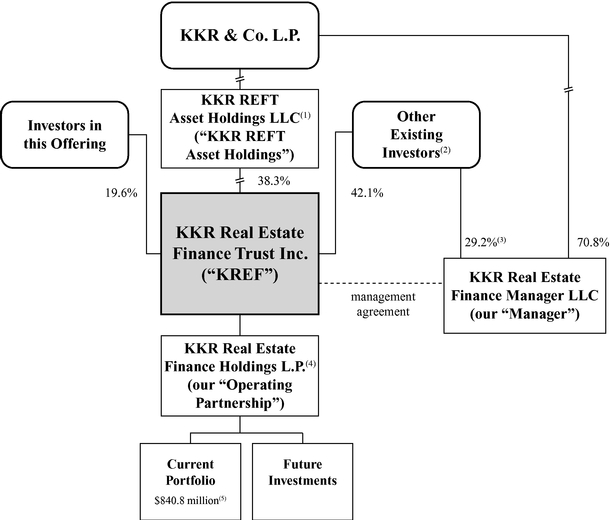 Kkr Chart