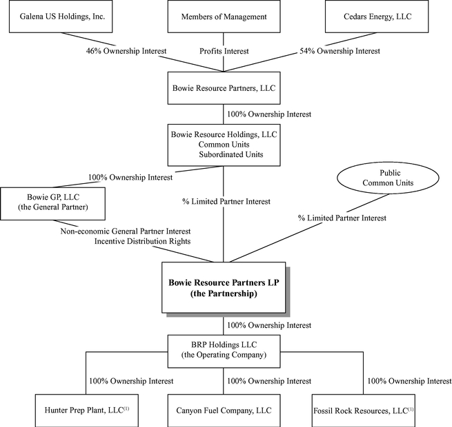 Pacificorp Org Chart