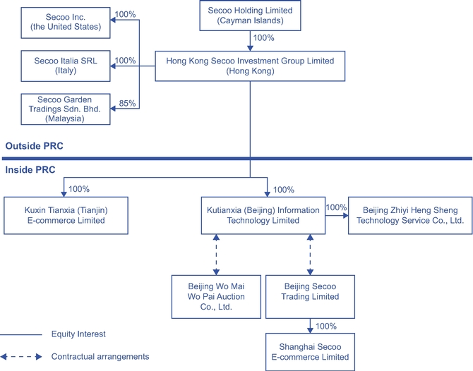 Seco Material Group Chart