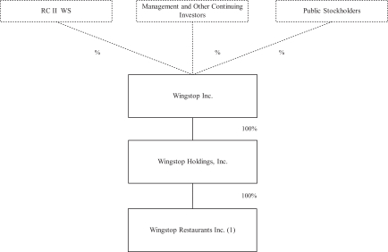 7 Eleven Org Chart