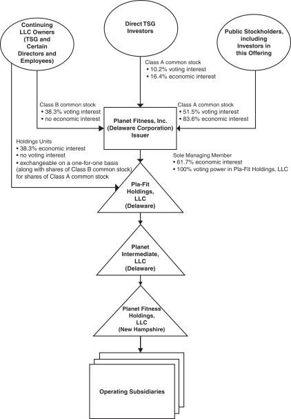 Planet Fitness Organizational Chart