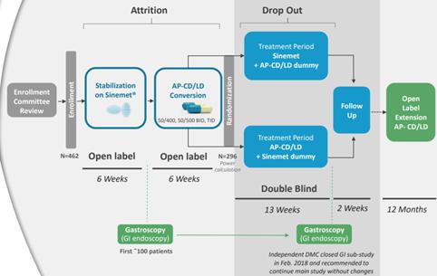 Rytary Dosing Chart