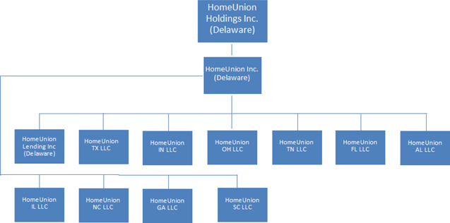 State Street Organizational Chart