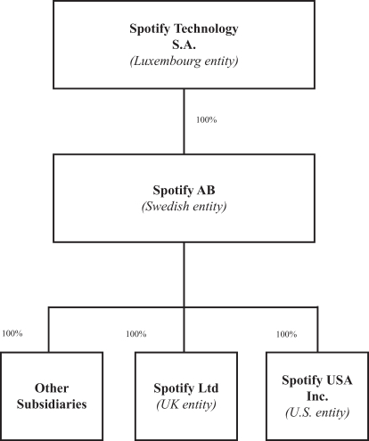 Spotify Distribution Chart