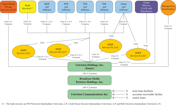 Airbnb Org Chart