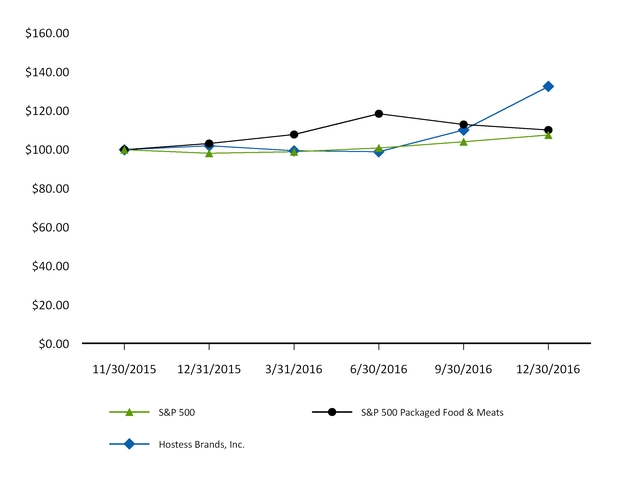 Hostess Sales Chart