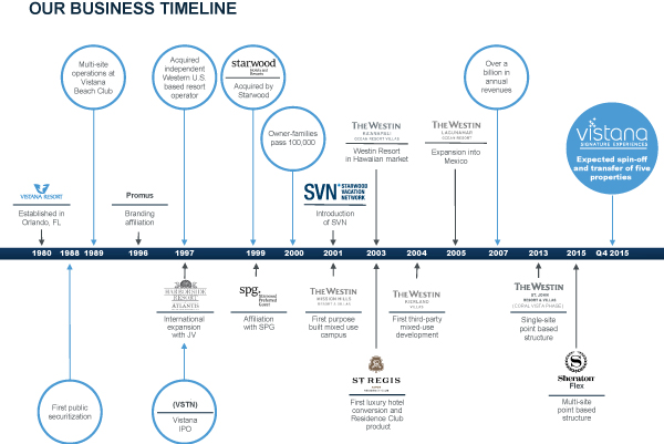 Starwood Organizational Chart