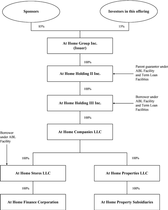 Novant Health Organizational Chart