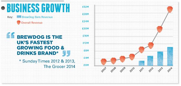 Brewdog Share Price Chart