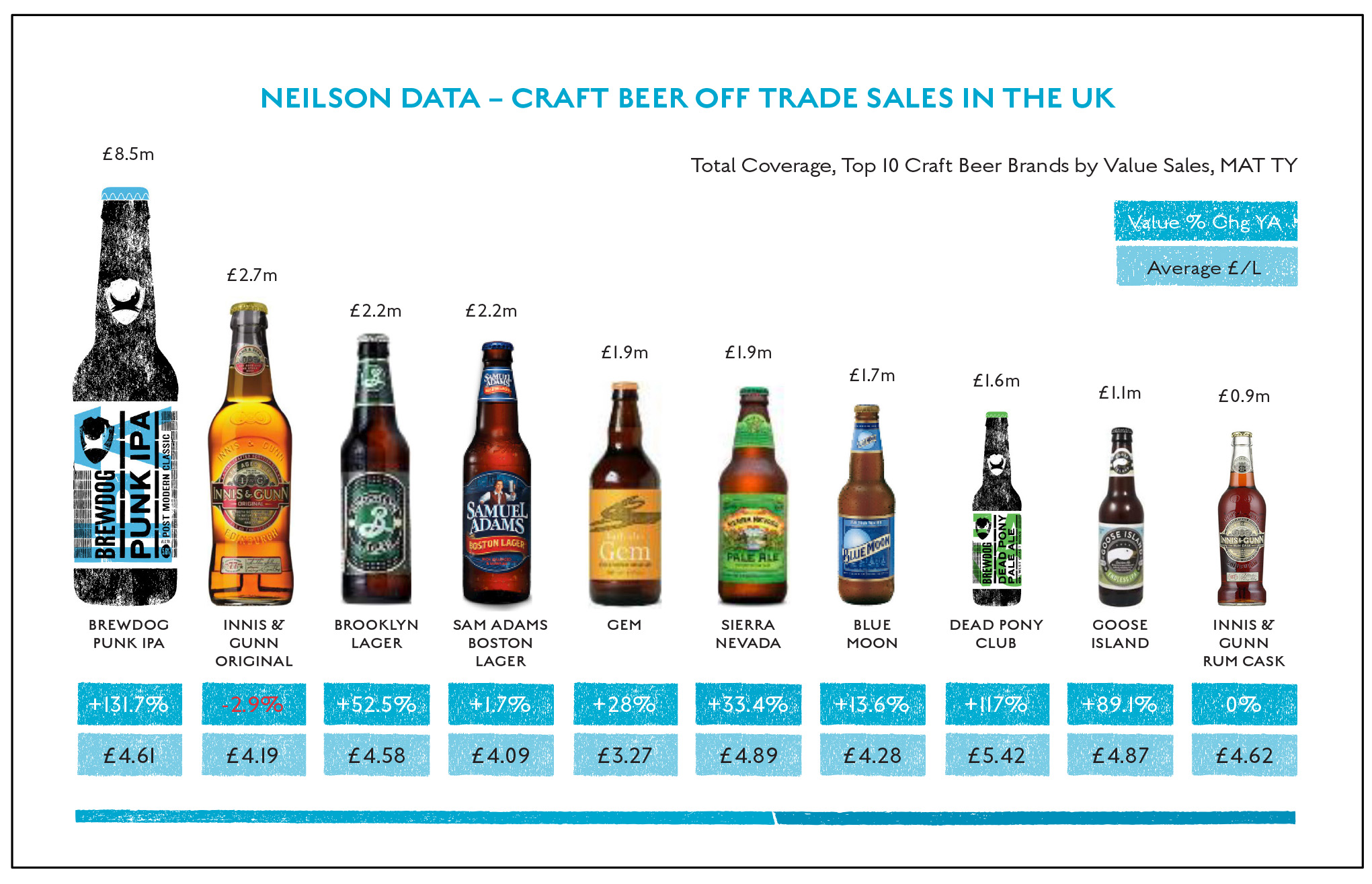 Brewdog Share Price Chart