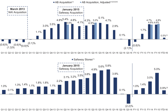 Albertsons Stock Price Chart